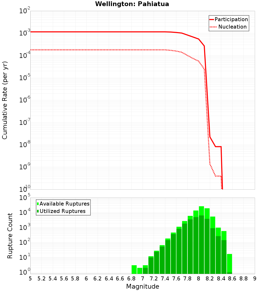 Cumulative Plot
