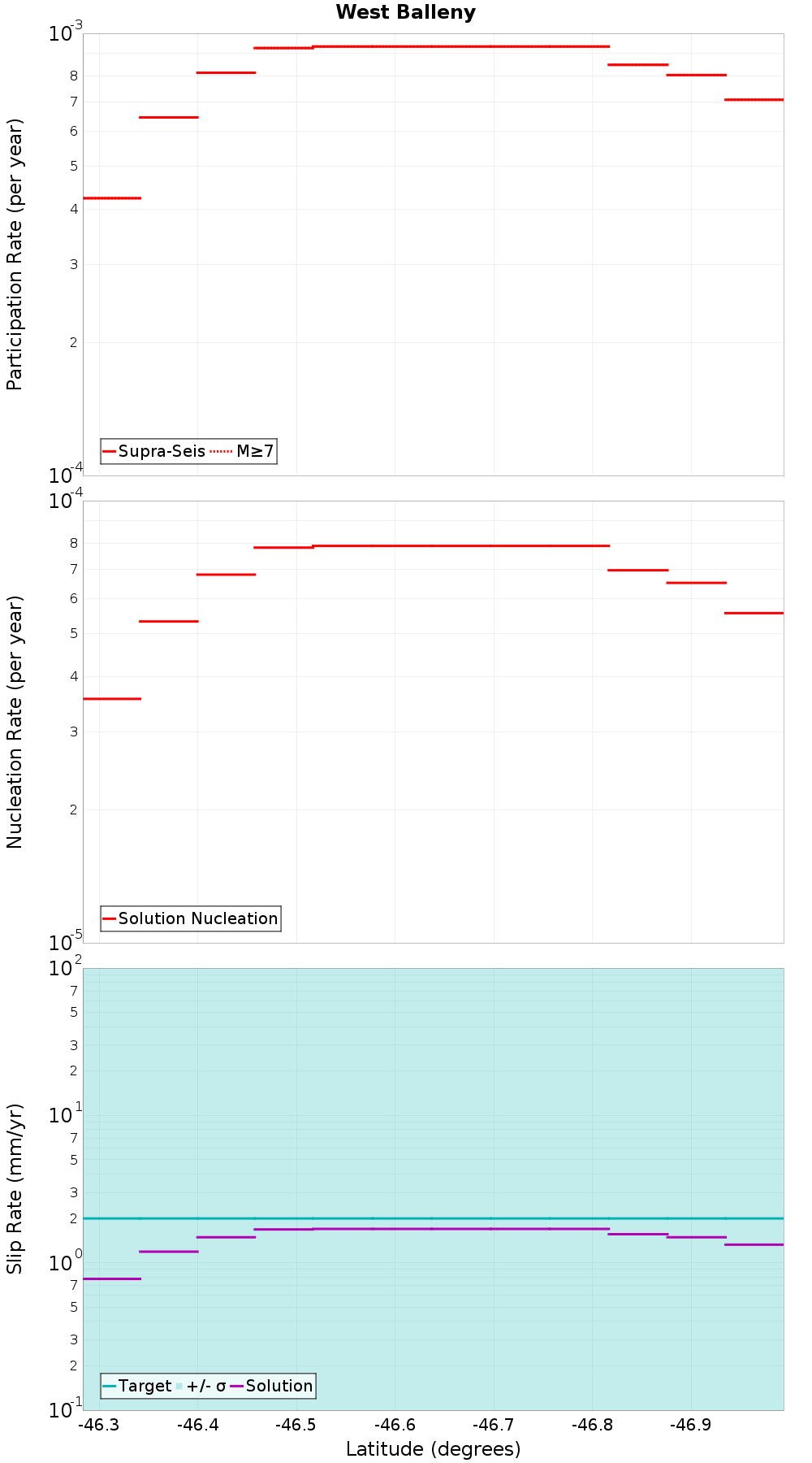 Along-strike plot