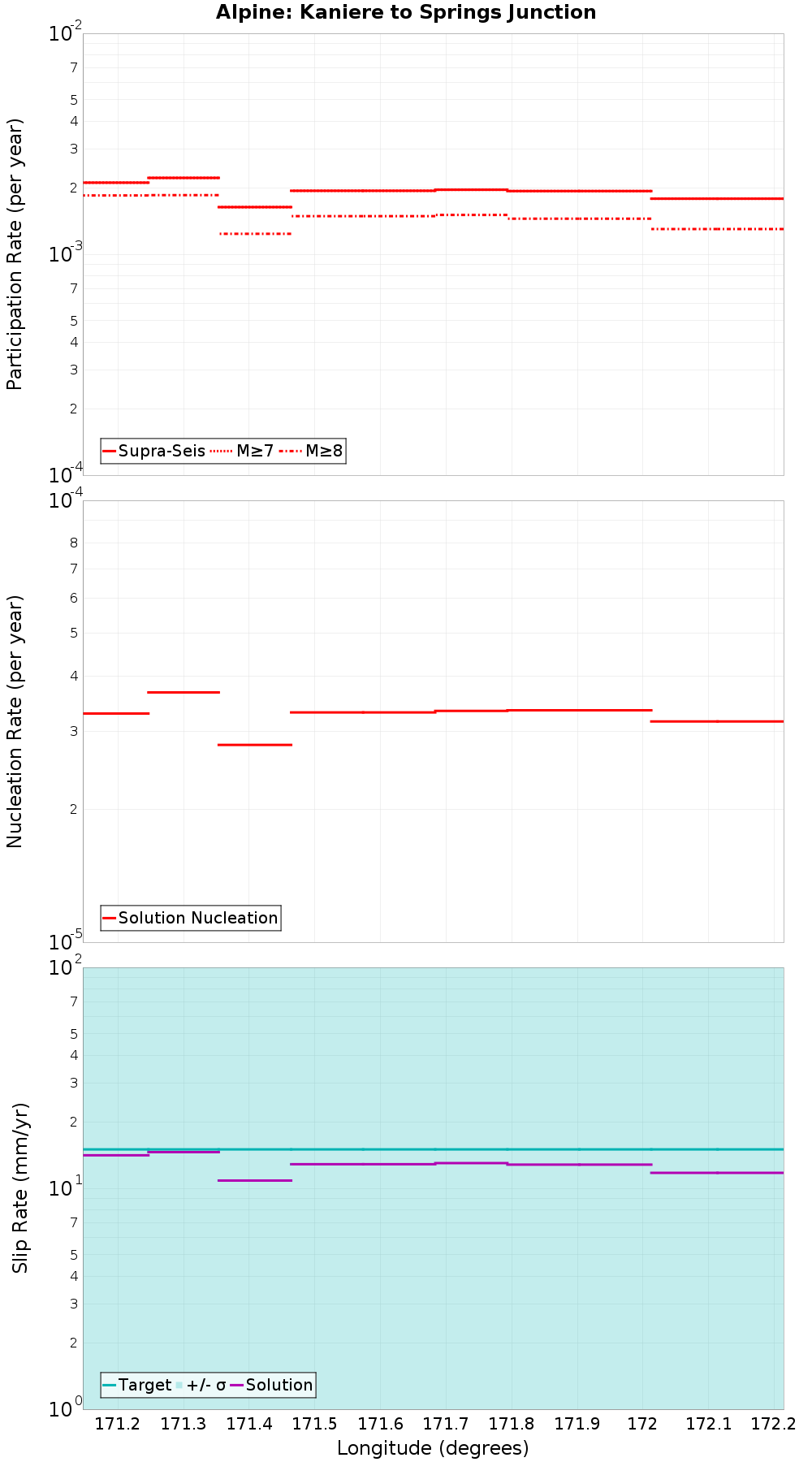 Along-strike plot