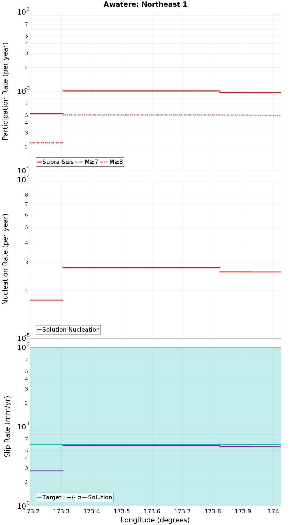 Along-strike plot