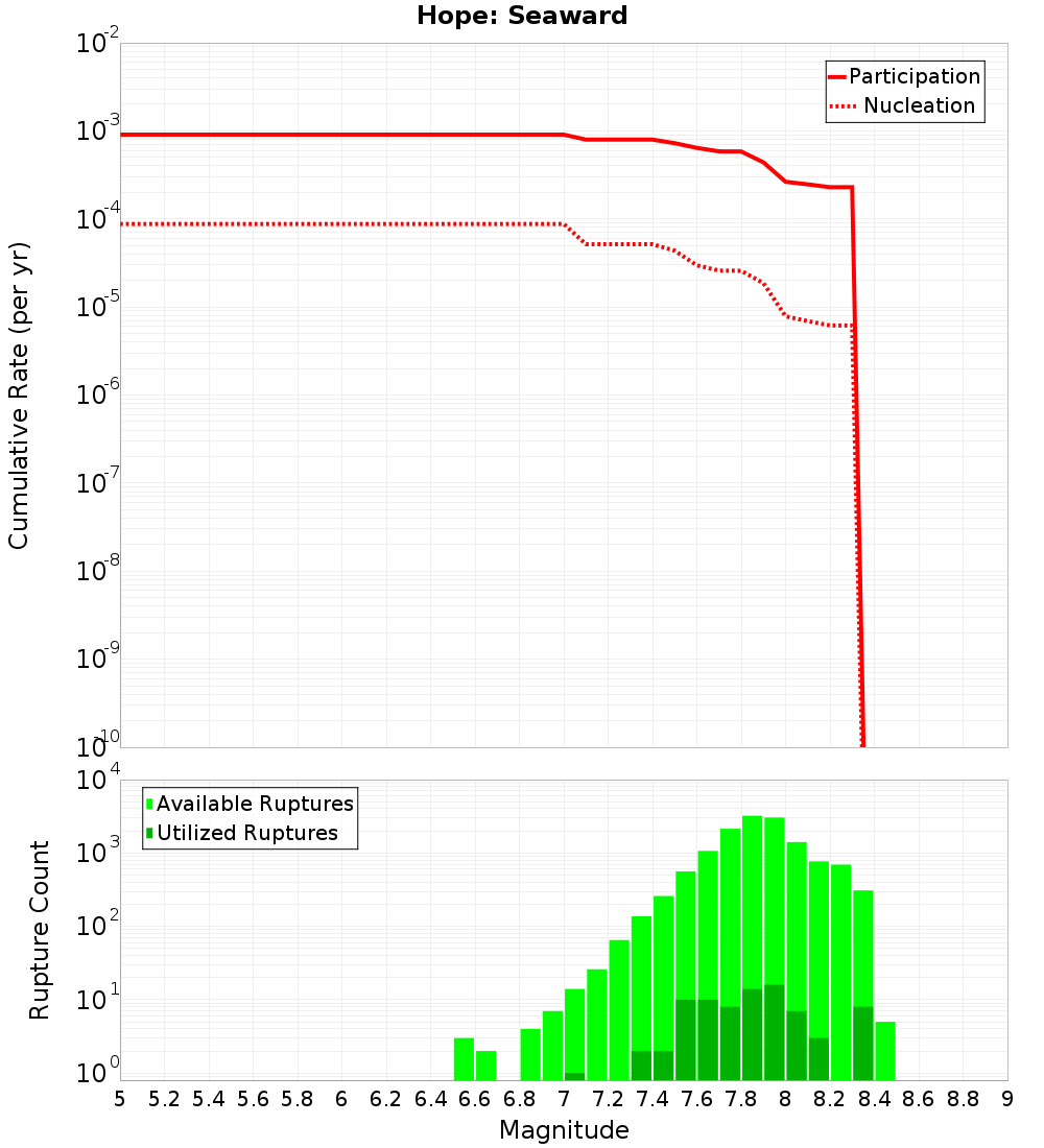 Cumulative Plot