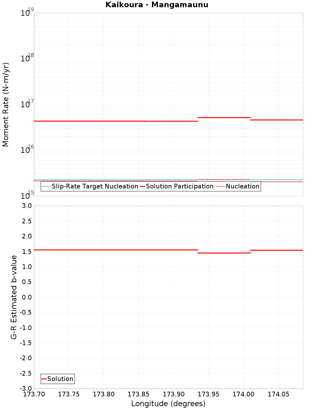 Along-strike plot