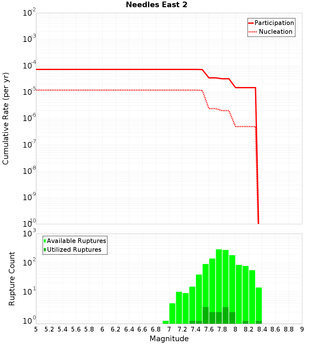 Cumulative Plot