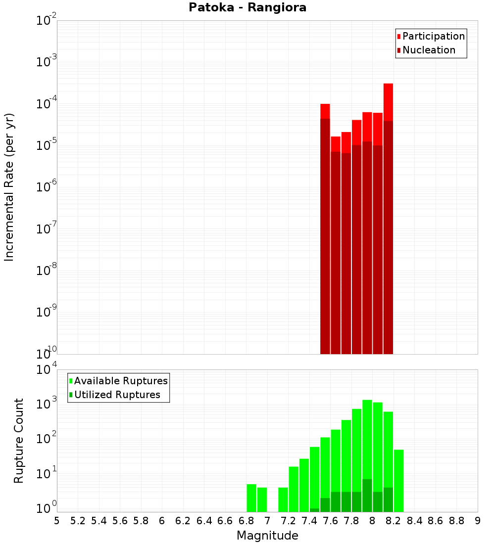 Incremental Plot
