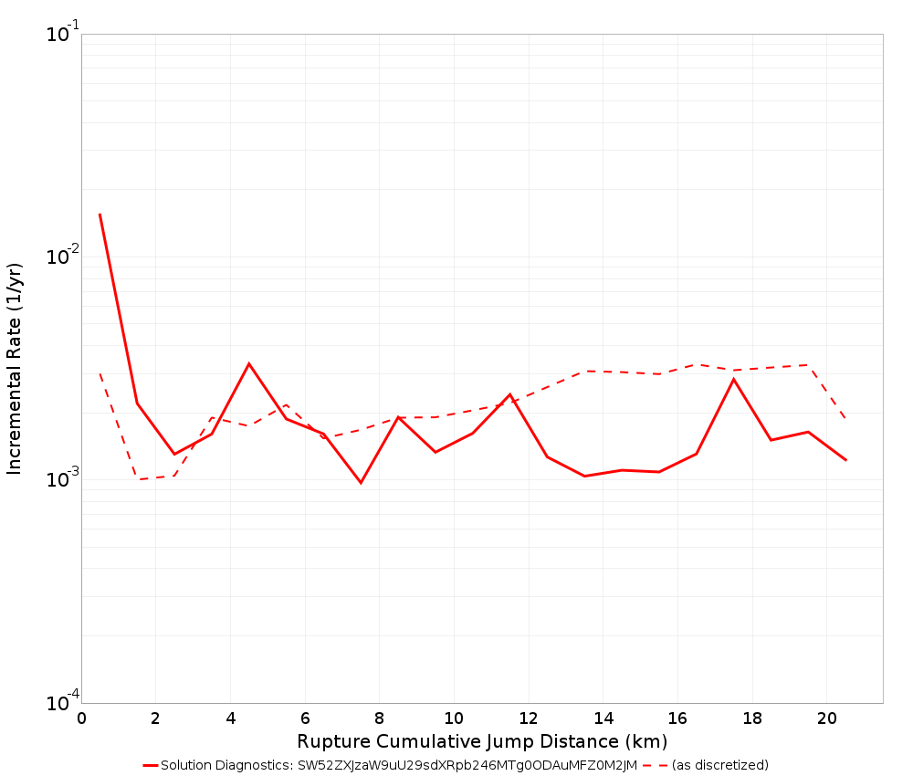 Cumulative Jump Dist Plot