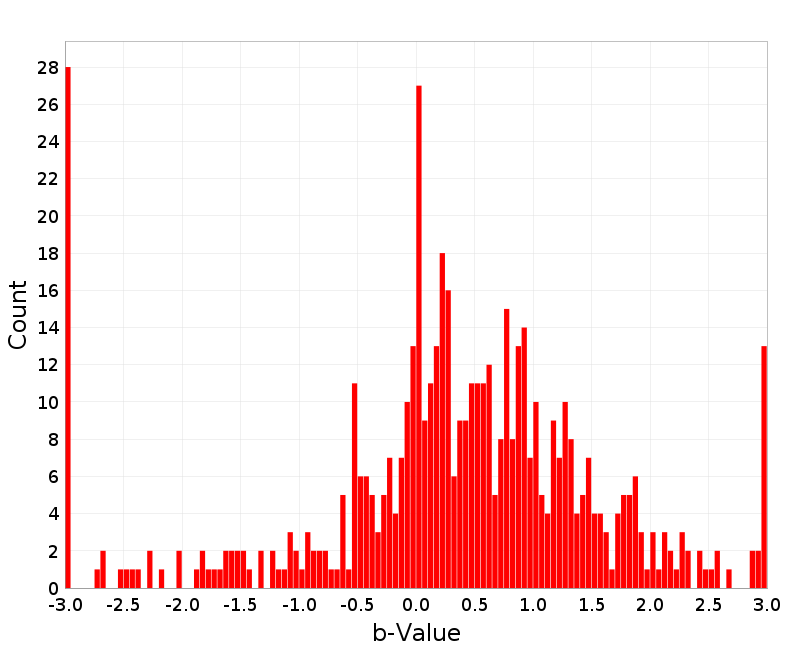 Histogram