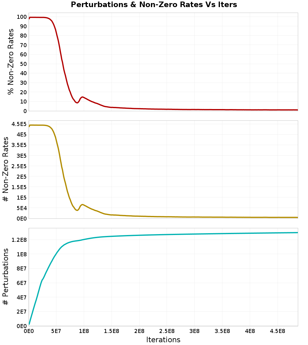 Perturbations