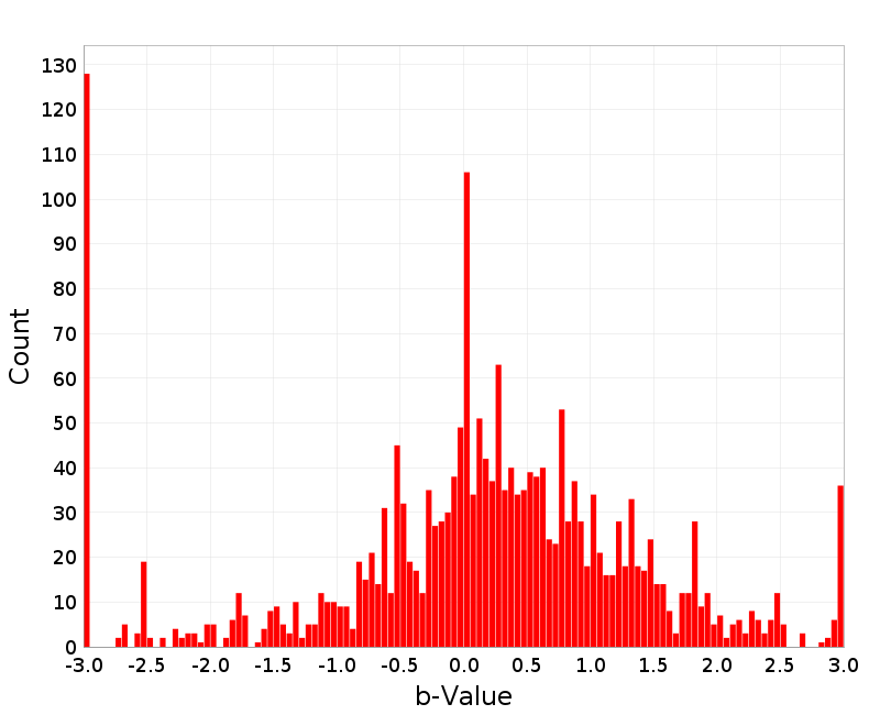 Histogram
