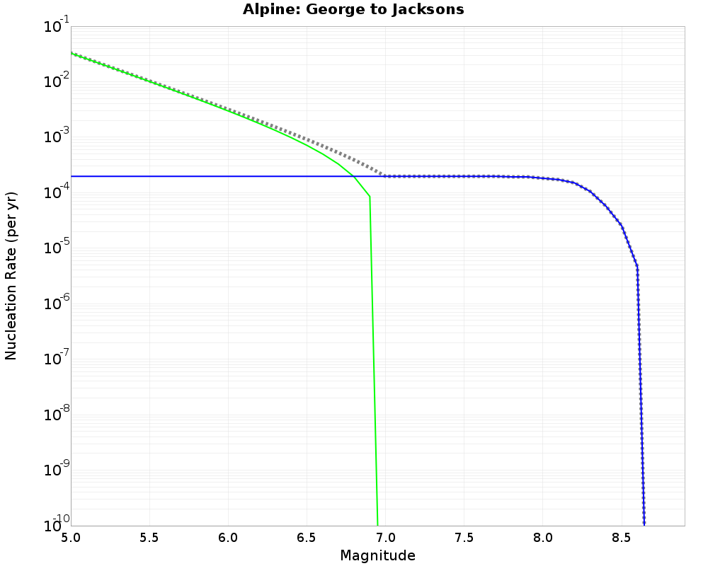 Alpine George to Jacksons cumulative nucleation 