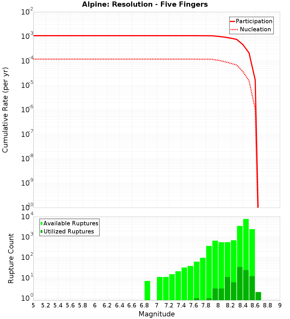 Cumulative Plot
