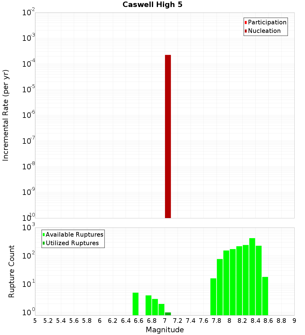 Incremental Plot