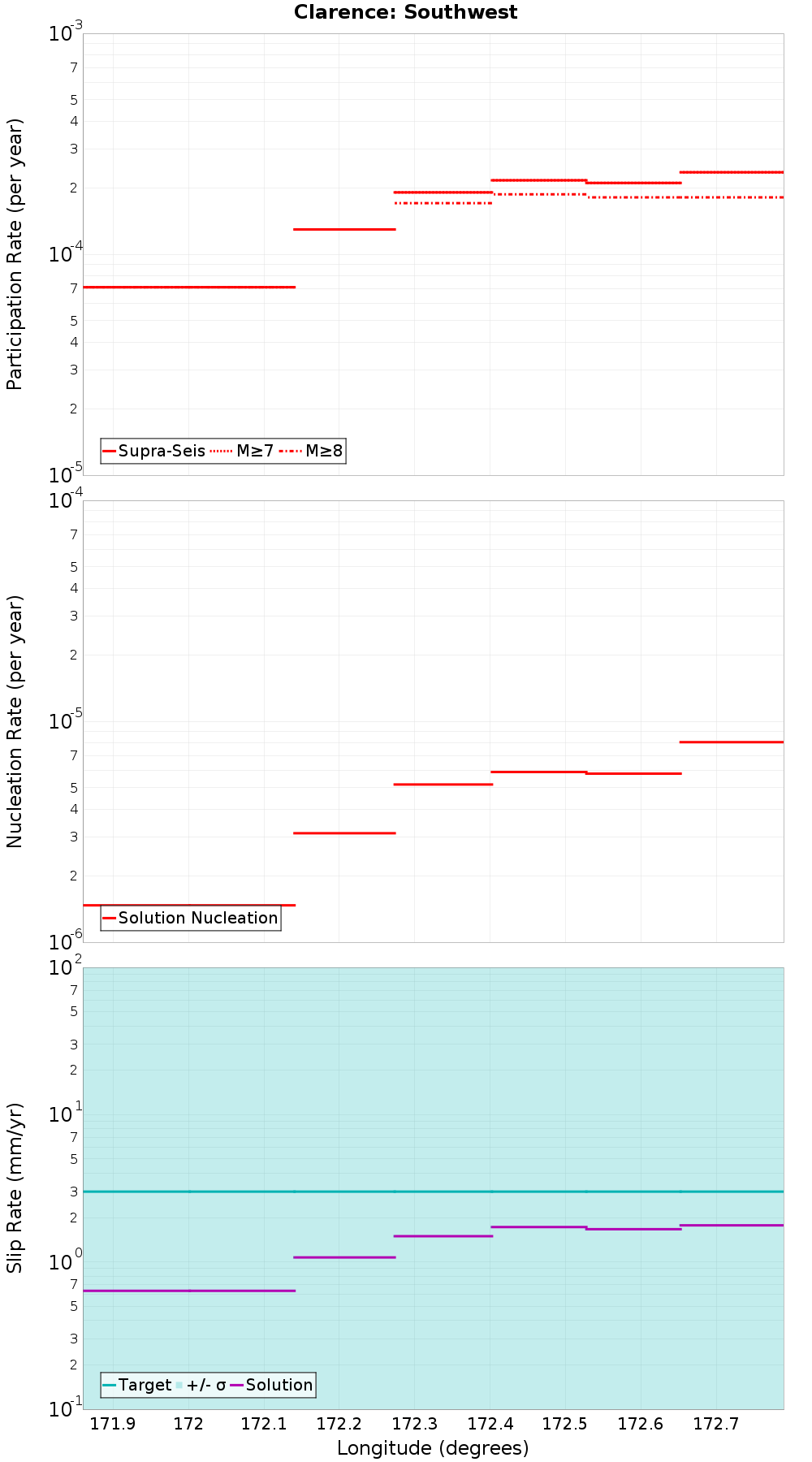 Along-strike plot