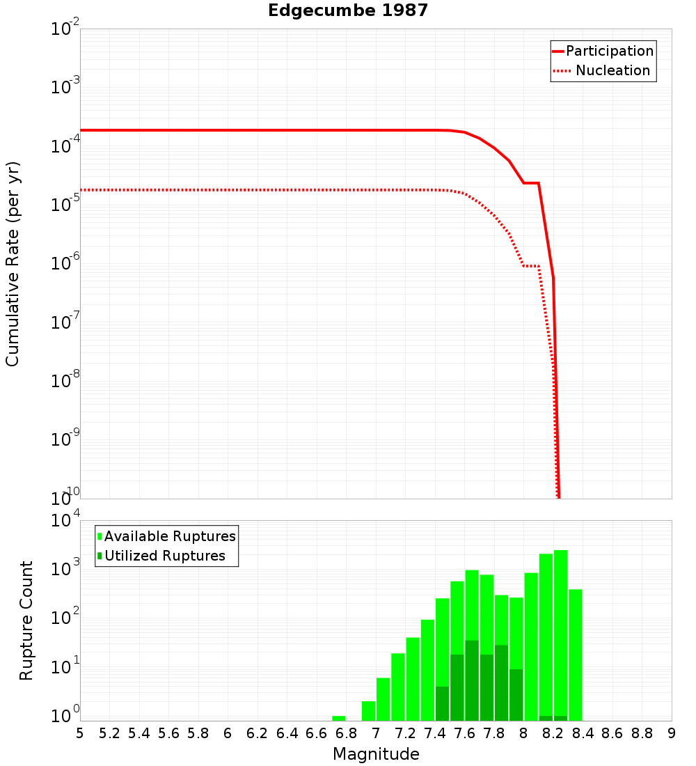 Cumulative Plot