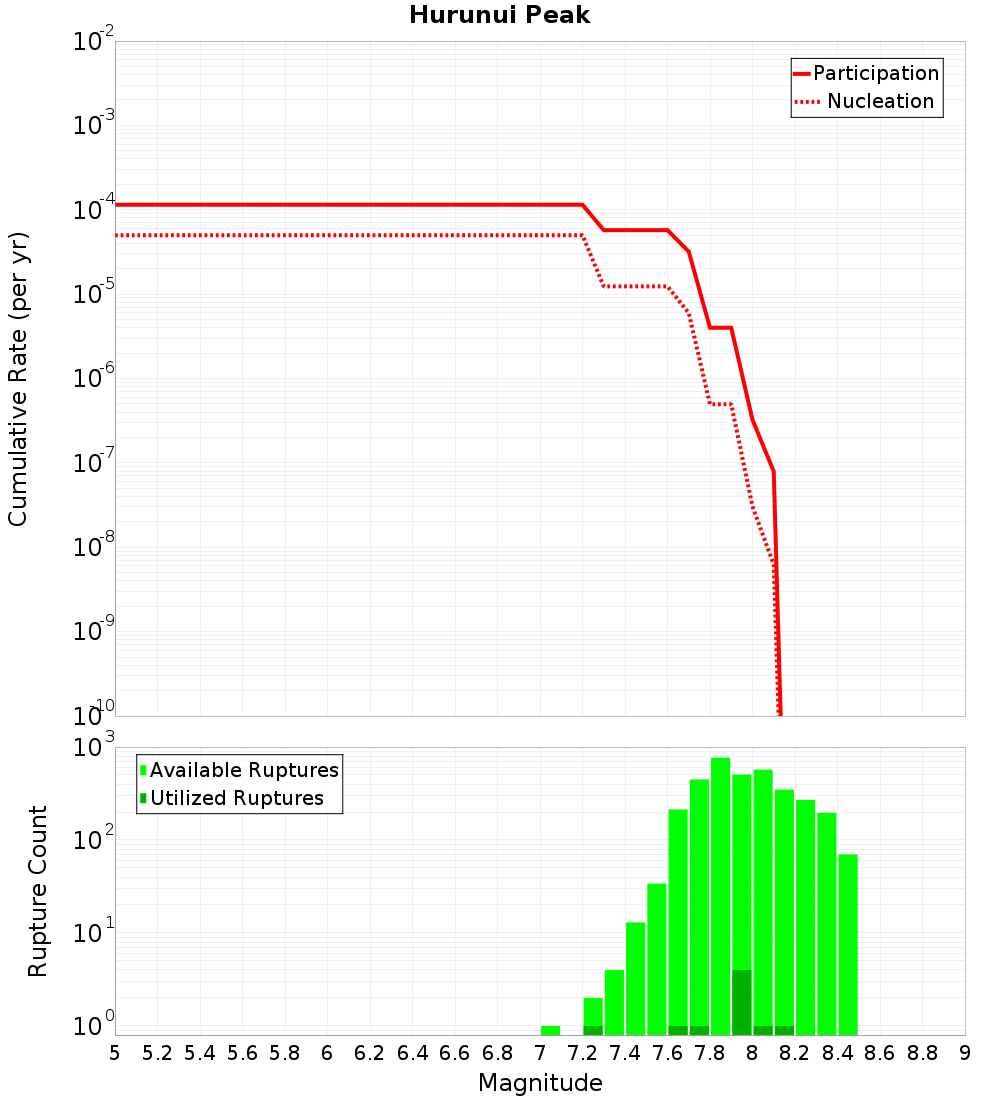 Cumulative Plot