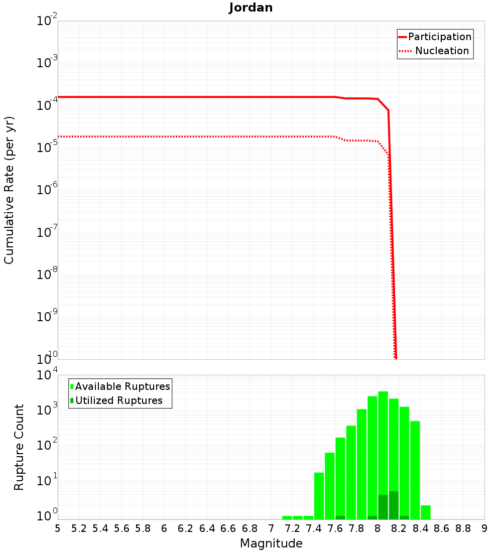 Cumulative Plot