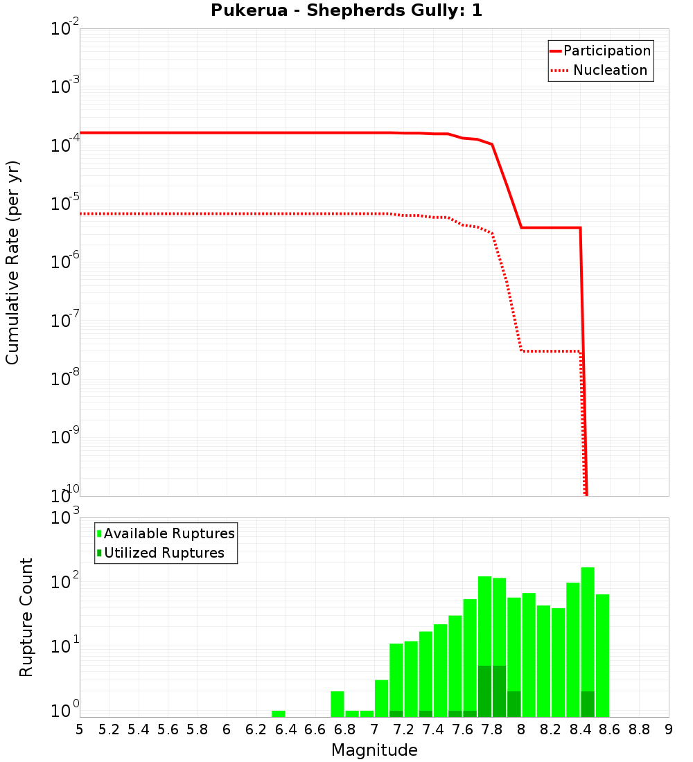Cumulative Plot