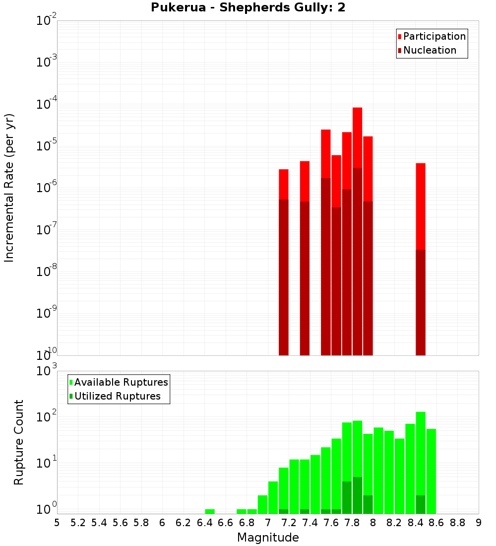 Incremental Plot