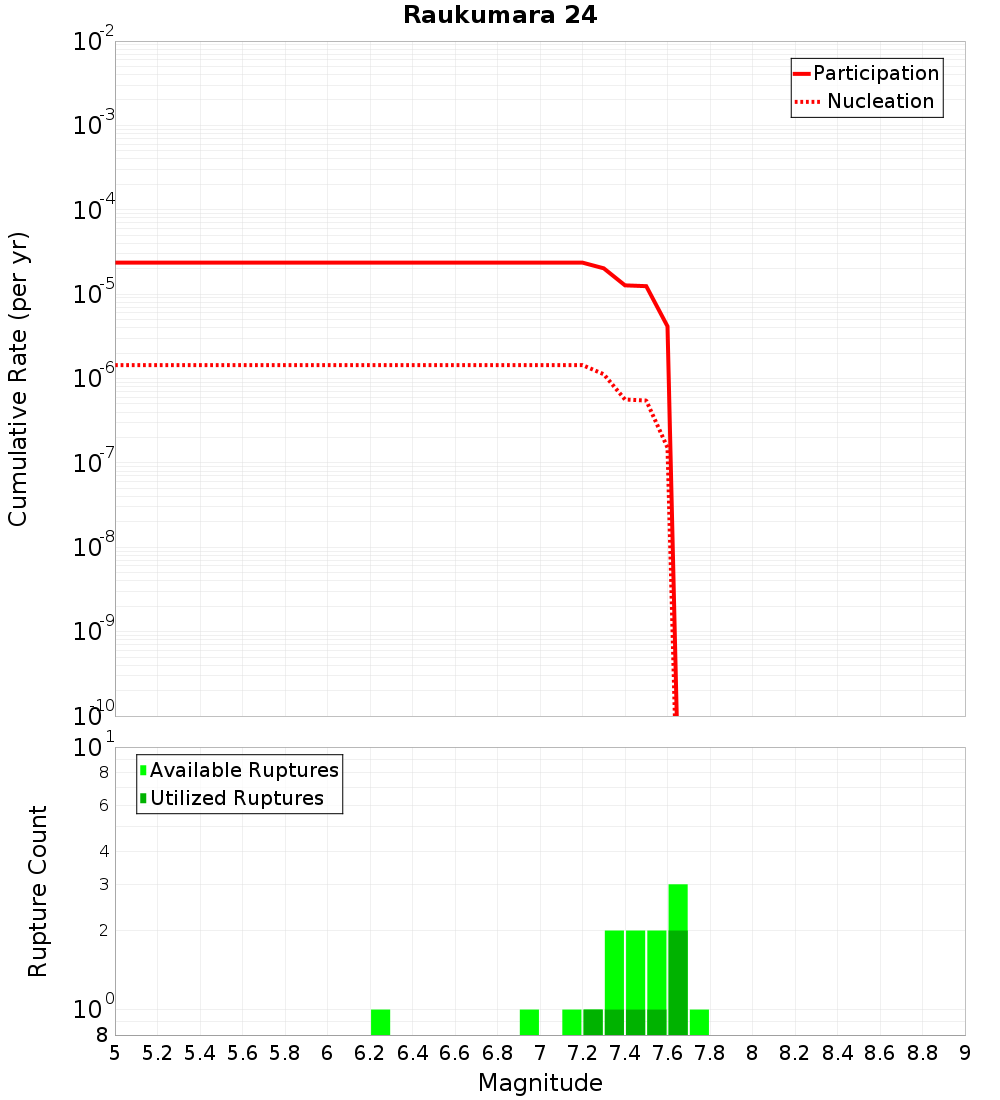 Cumulative Plot