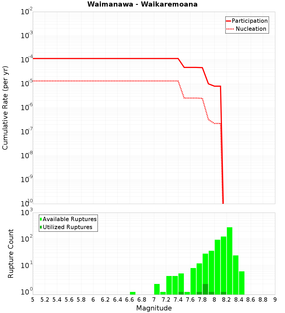 Cumulative Plot
