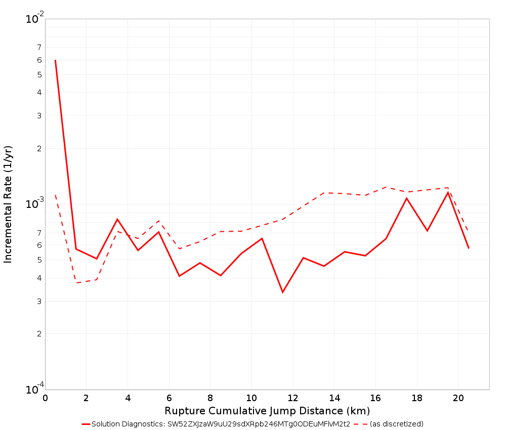 Cumulative Jump Dist Plot