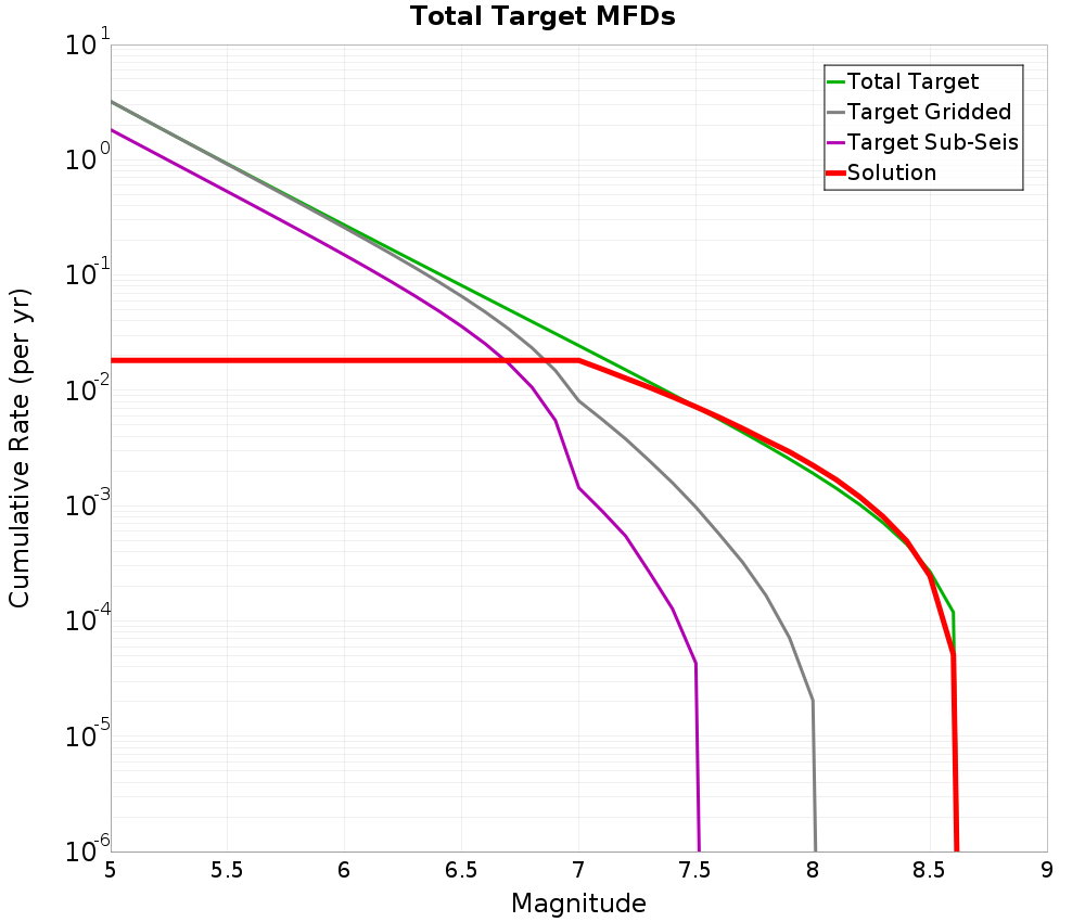 Cumulative Plot