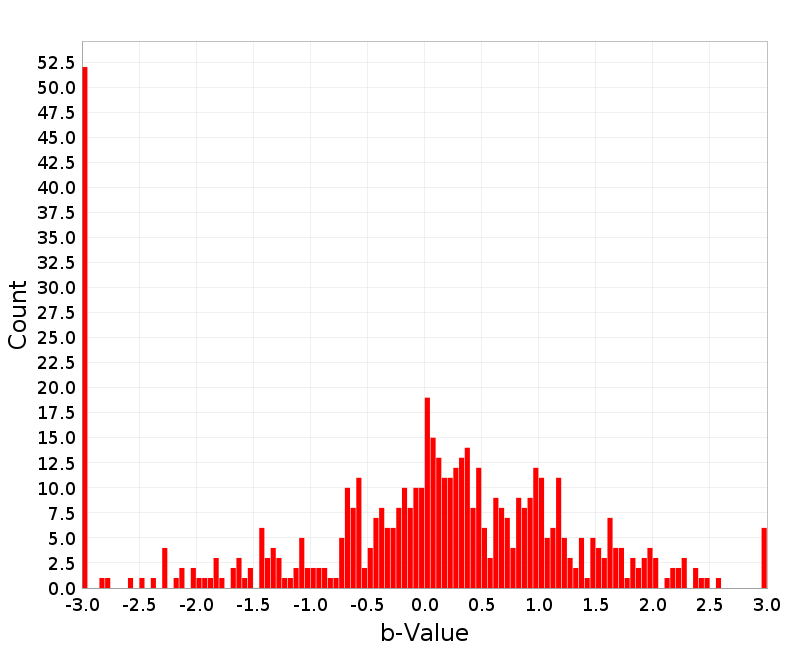 Histogram