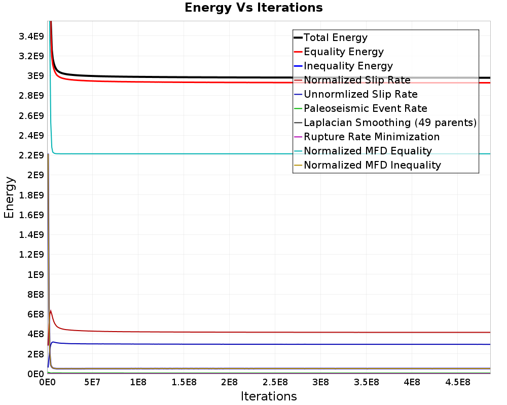 Energy vs Iterations