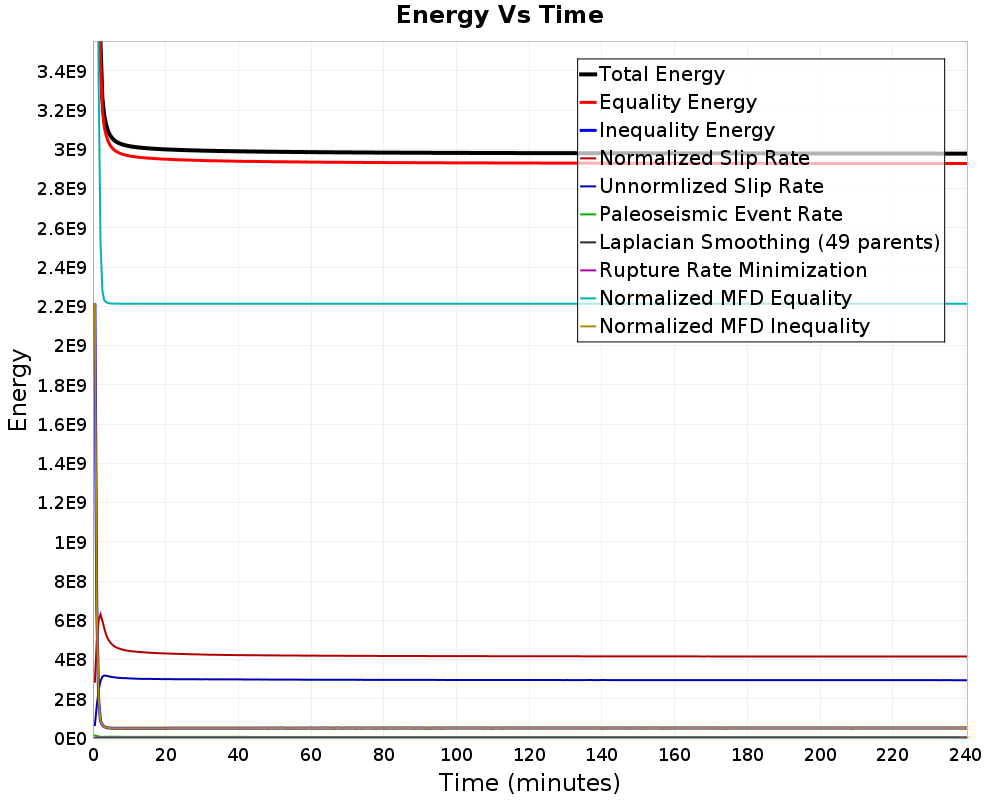 Energy vs Time
