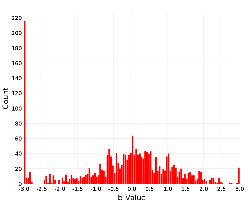 Histogram