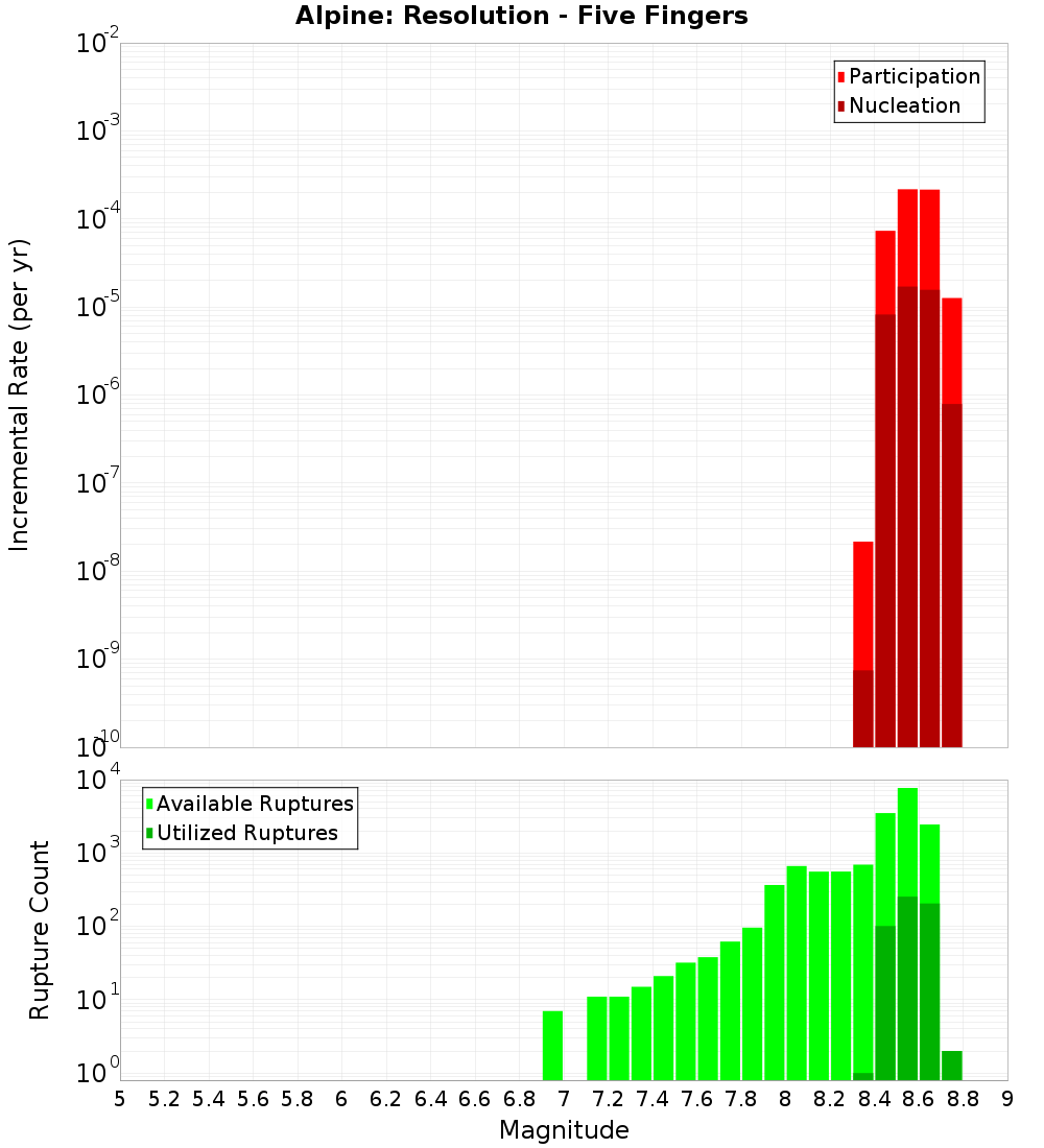 Incremental Plot