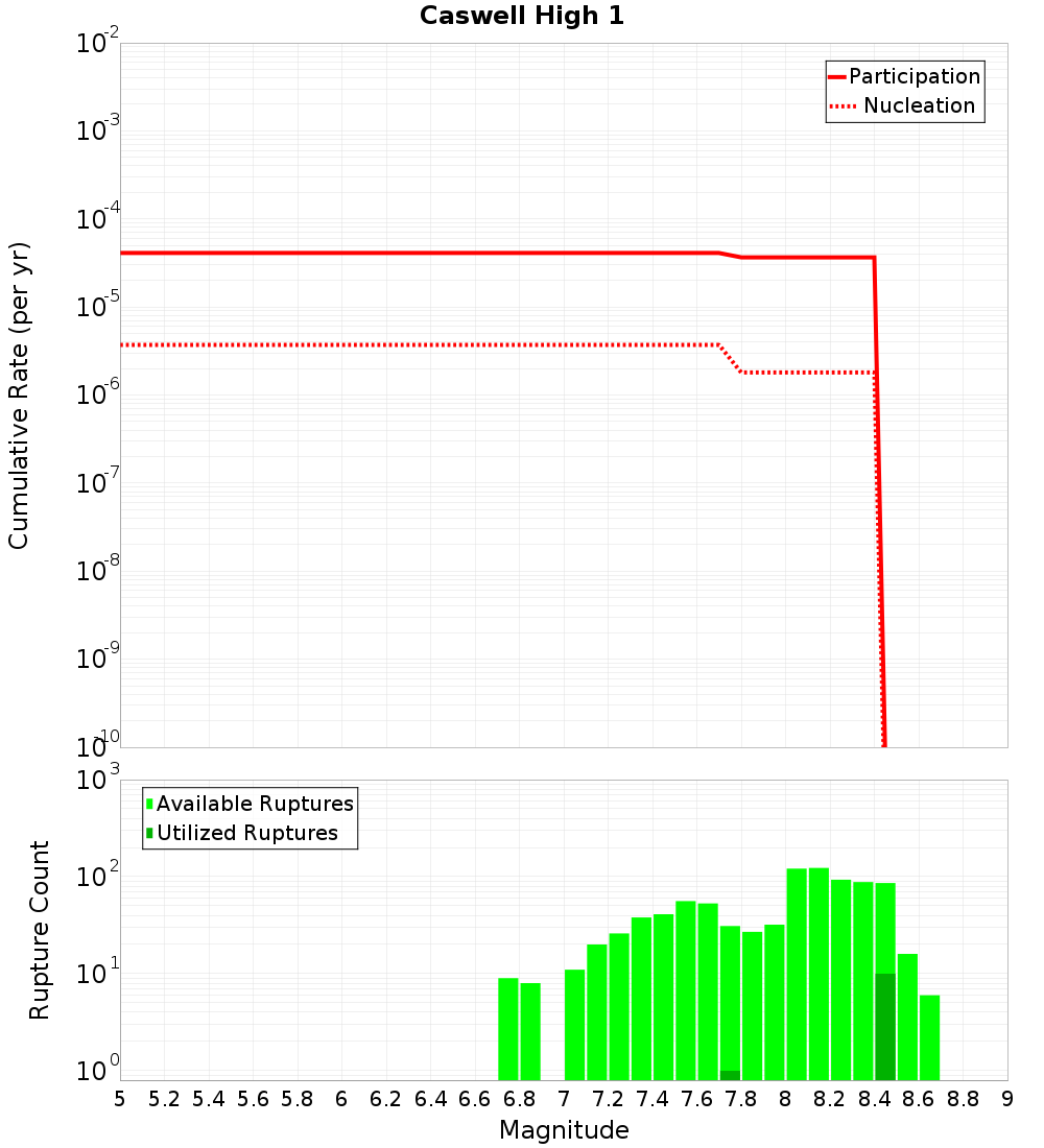 Cumulative Plot
