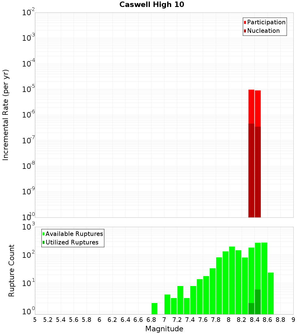 Incremental Plot