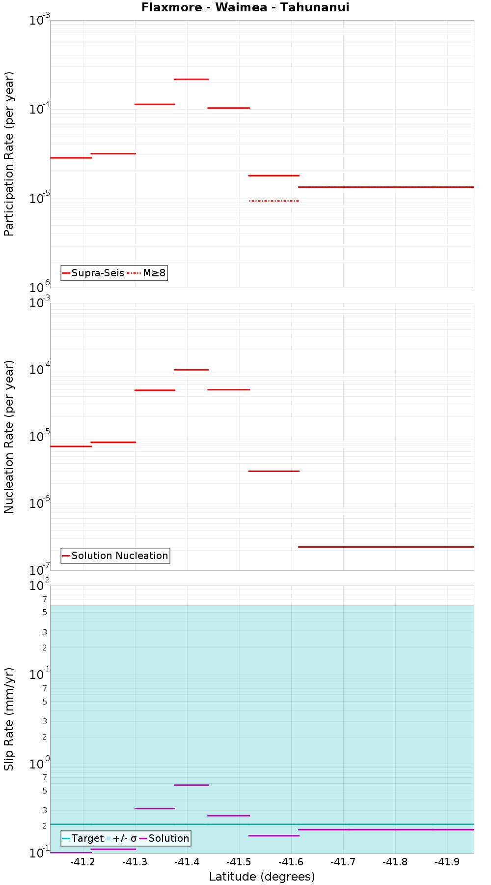 Along-strike plot