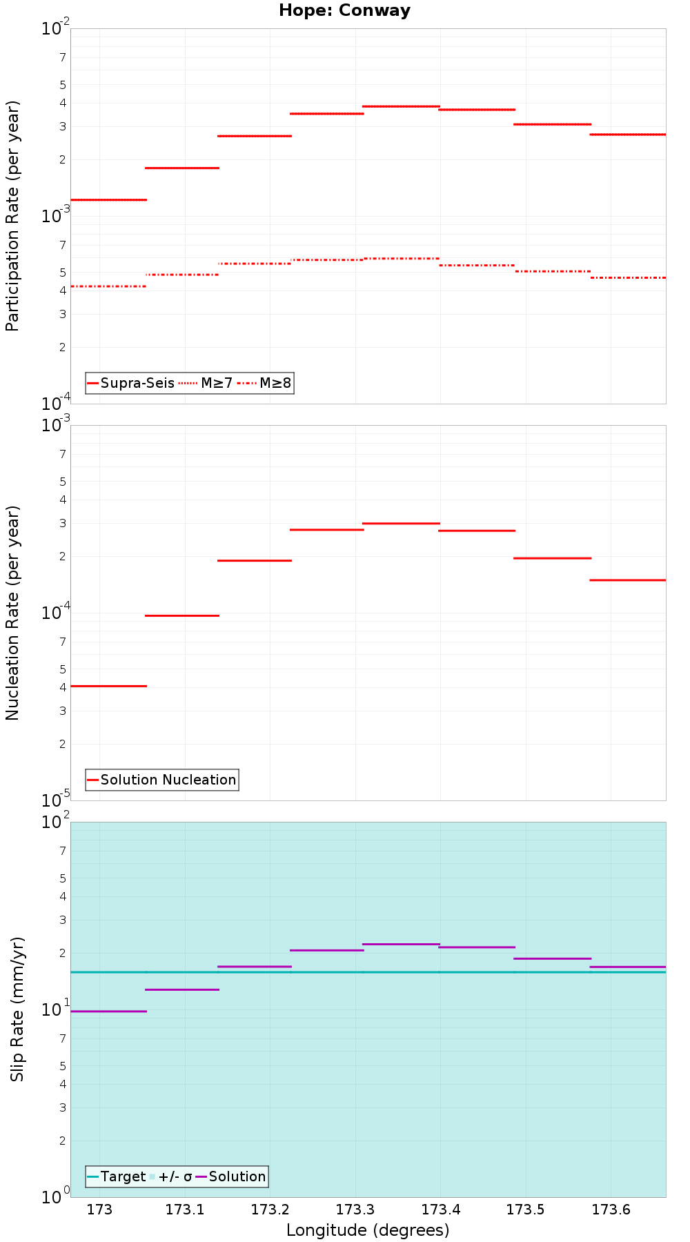 Along-strike plot