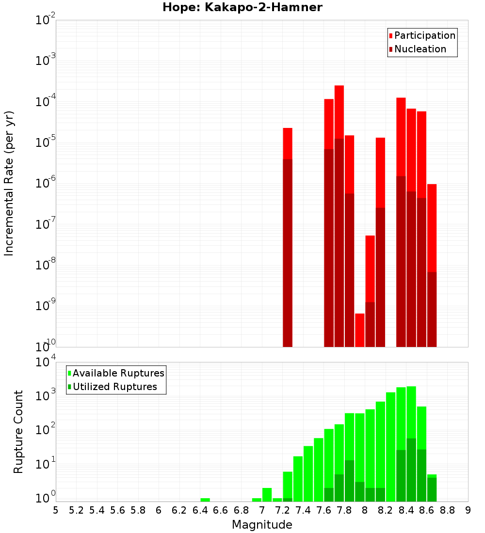 Incremental Plot