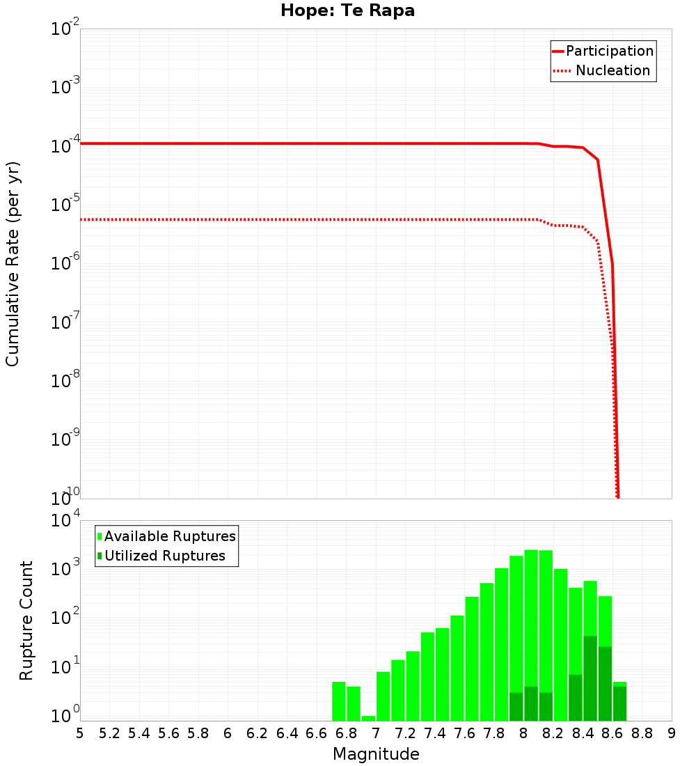 Cumulative Plot