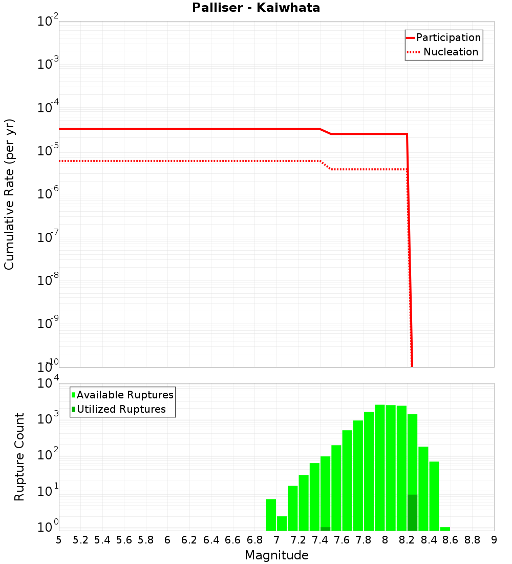 Cumulative Plot