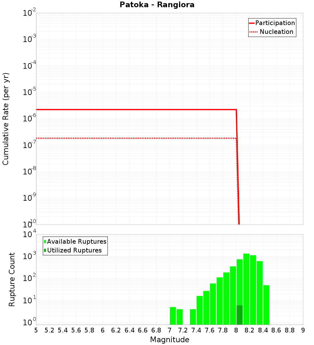 Cumulative Plot