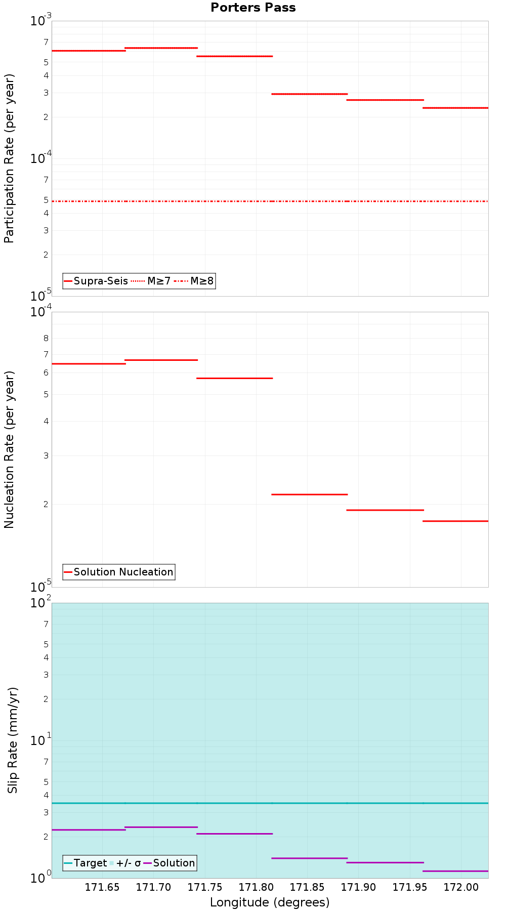 Along-strike plot