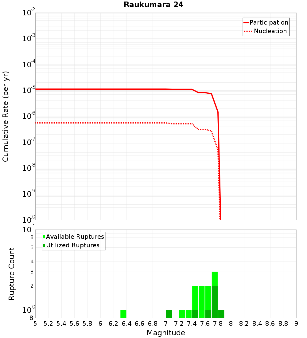 Cumulative Plot