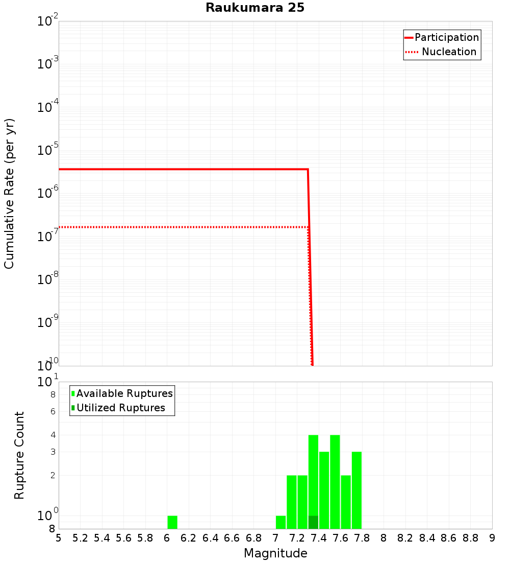 Cumulative Plot