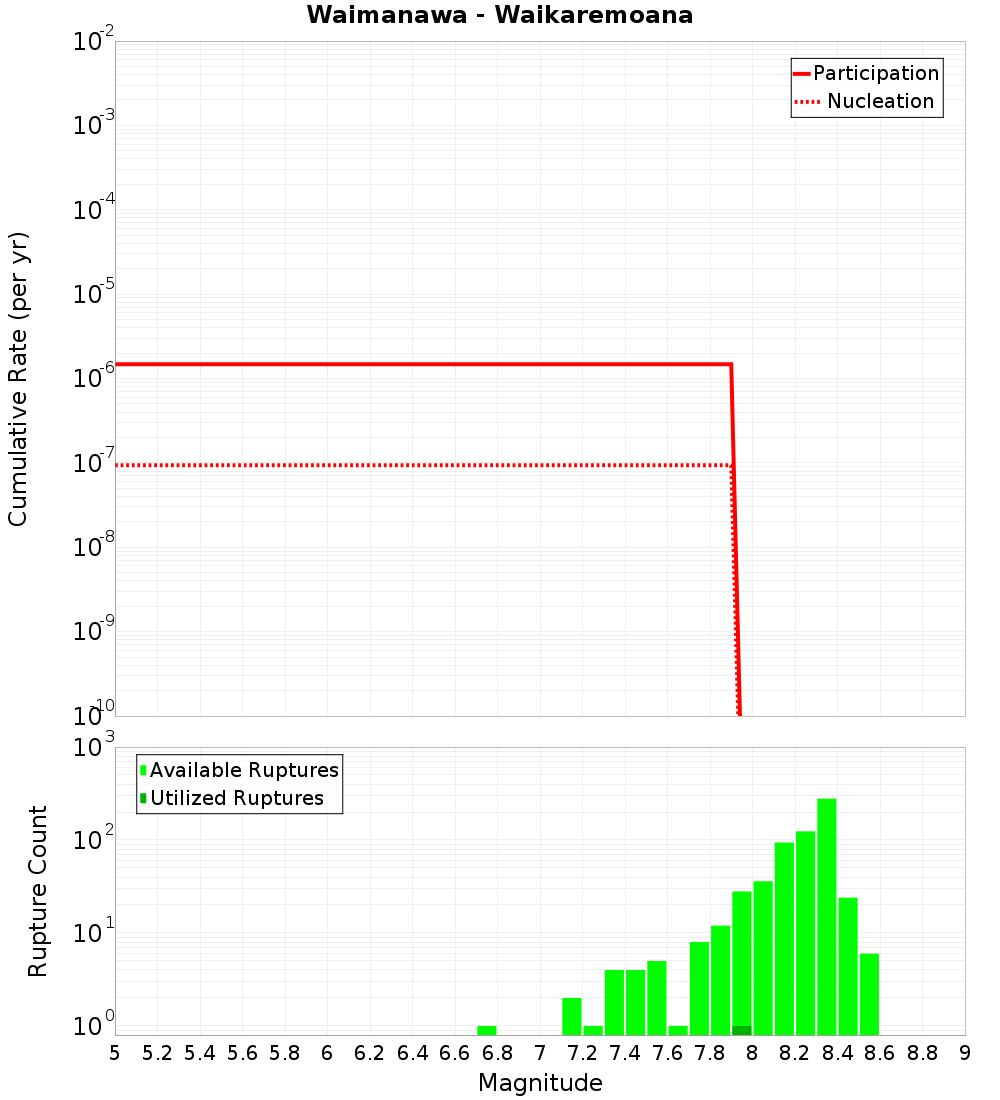 Cumulative Plot