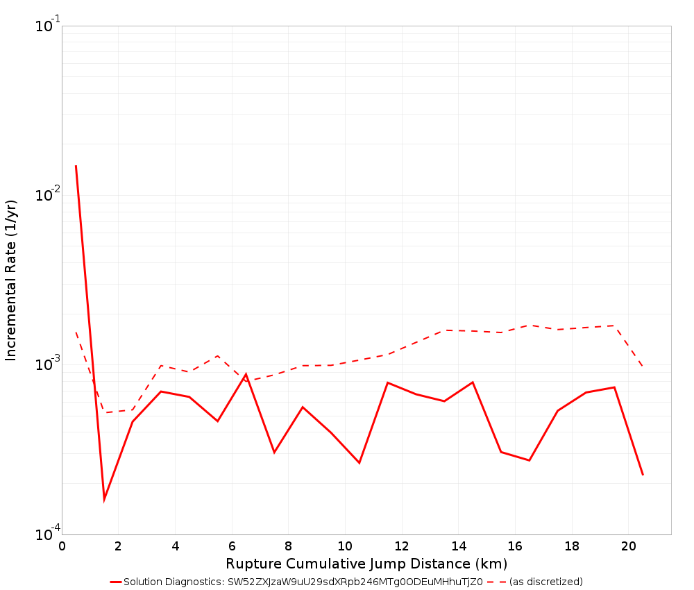Cumulative Jump Dist Plot