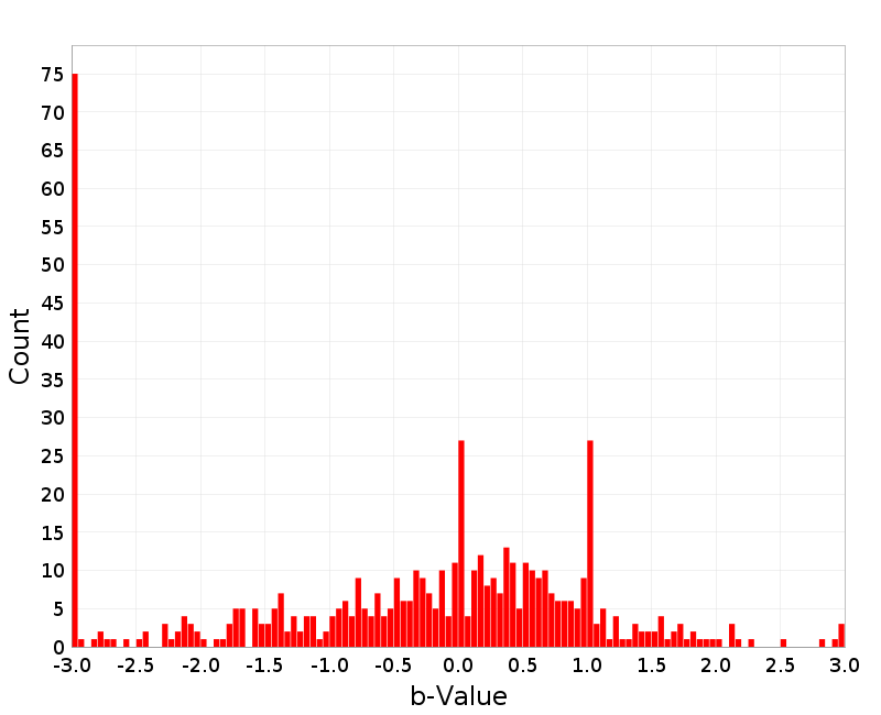 Histogram
