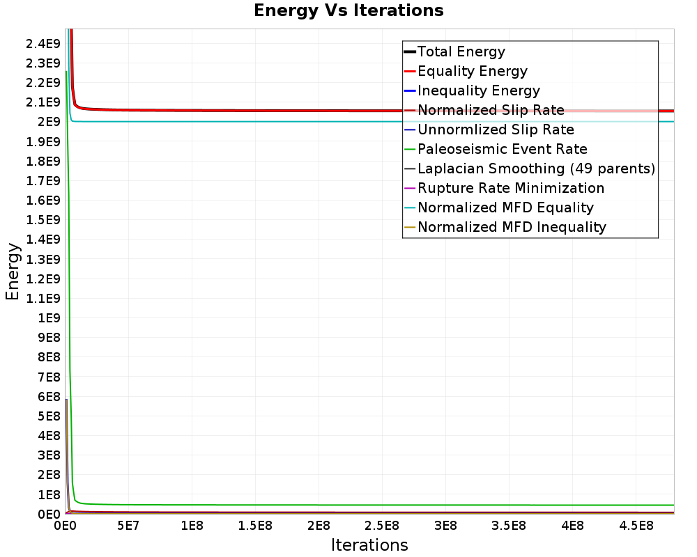 Energy vs Iterations