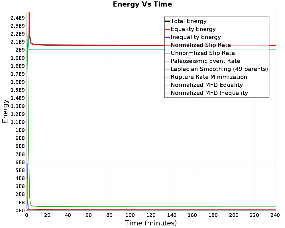 Energy vs Time
