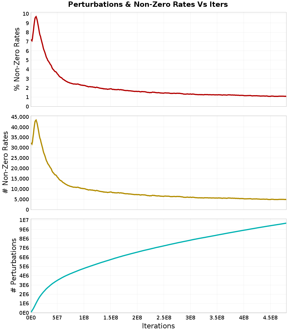 Perturbations
