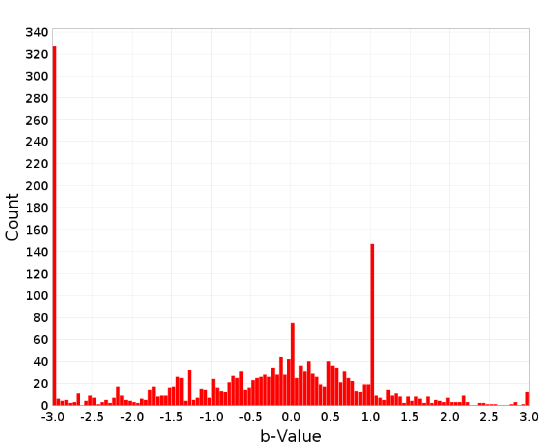 Histogram