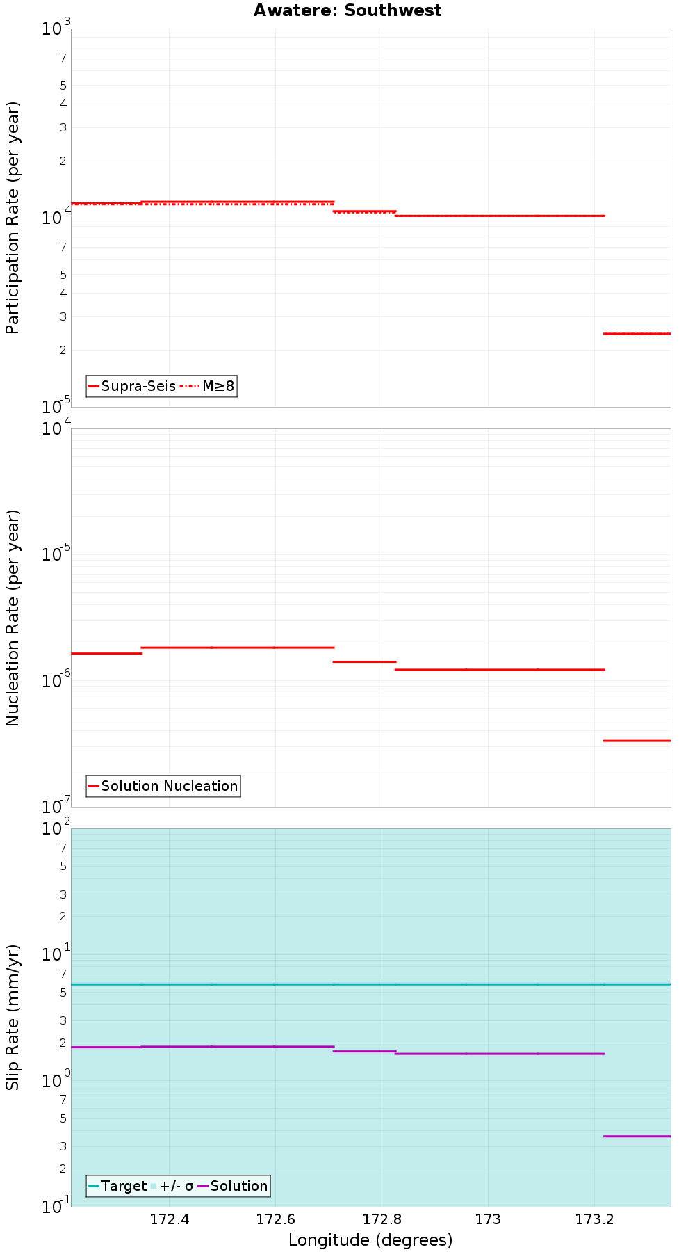 Along-strike plot