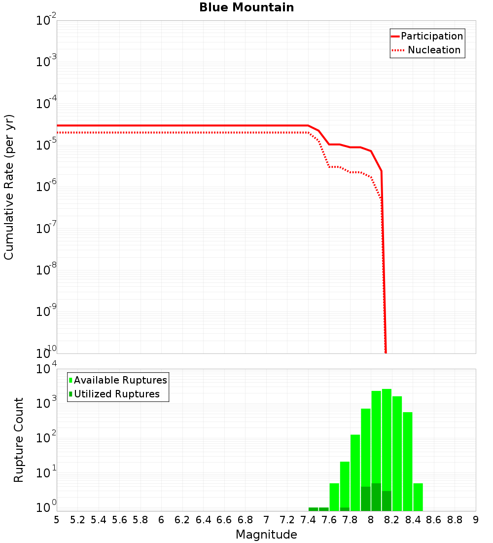 Cumulative Plot